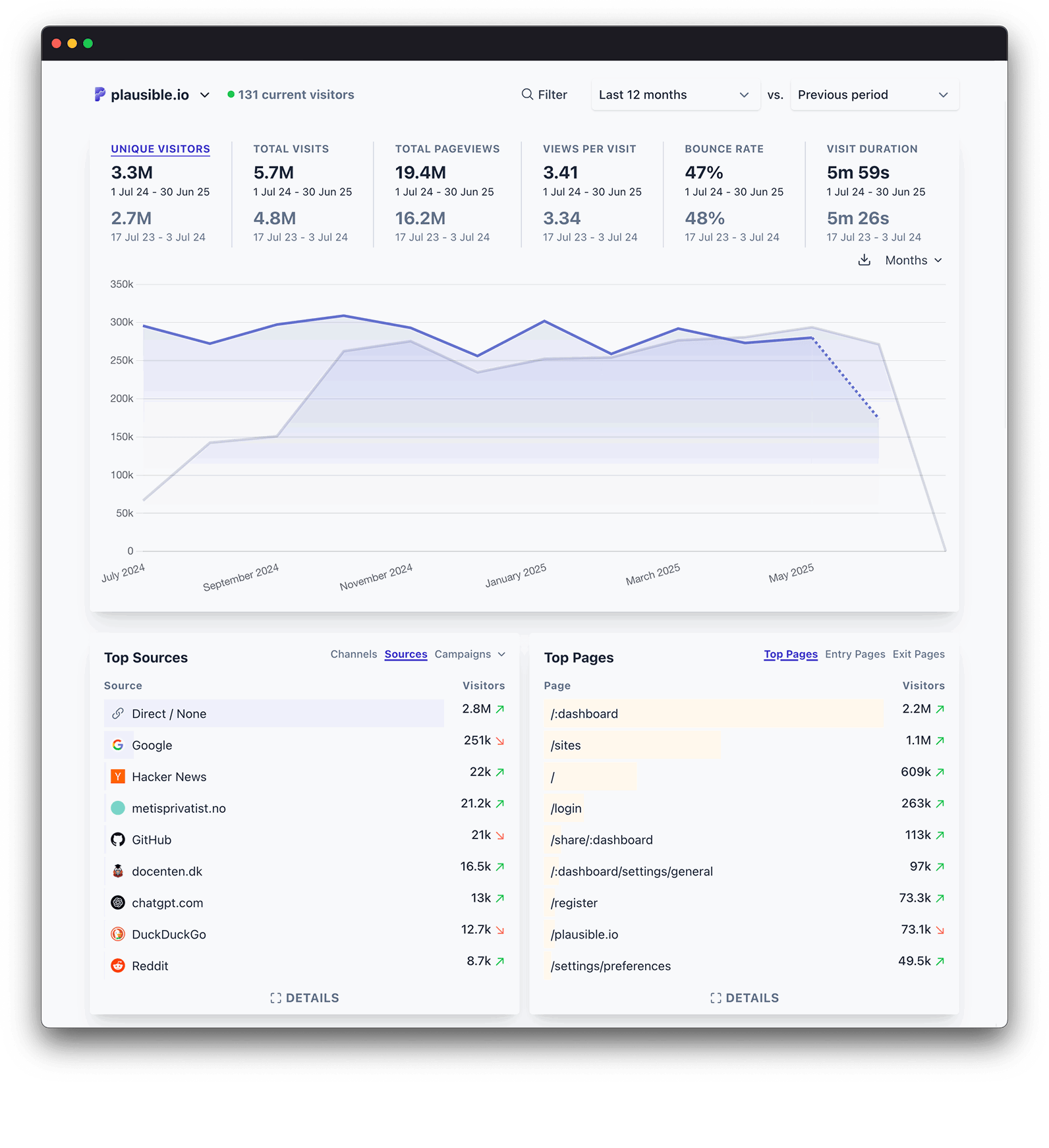 Plausible Analytics dashboard
