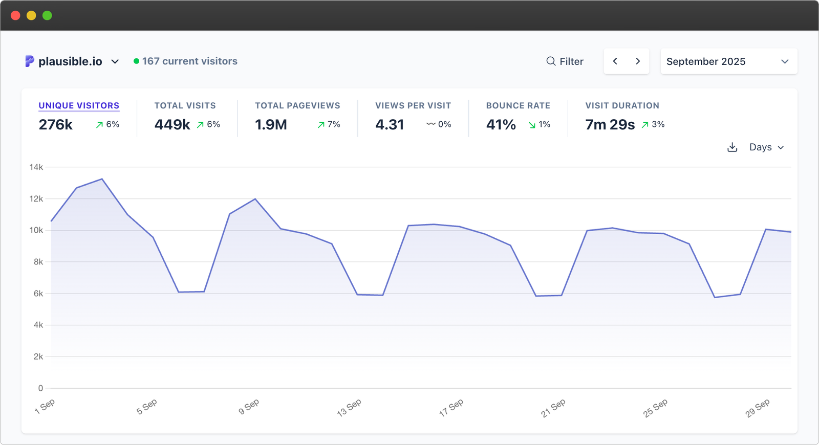 Plausible dashboard stats