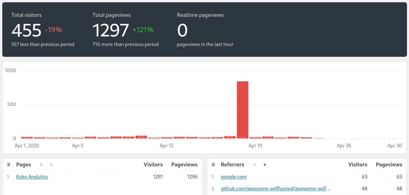 Koko Analytics live demo Koko Analytics live demo