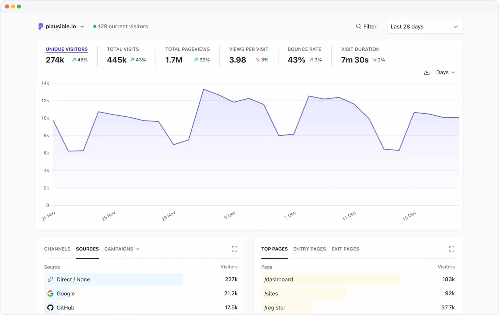 Plausible: A simpler Google Analytics alternative